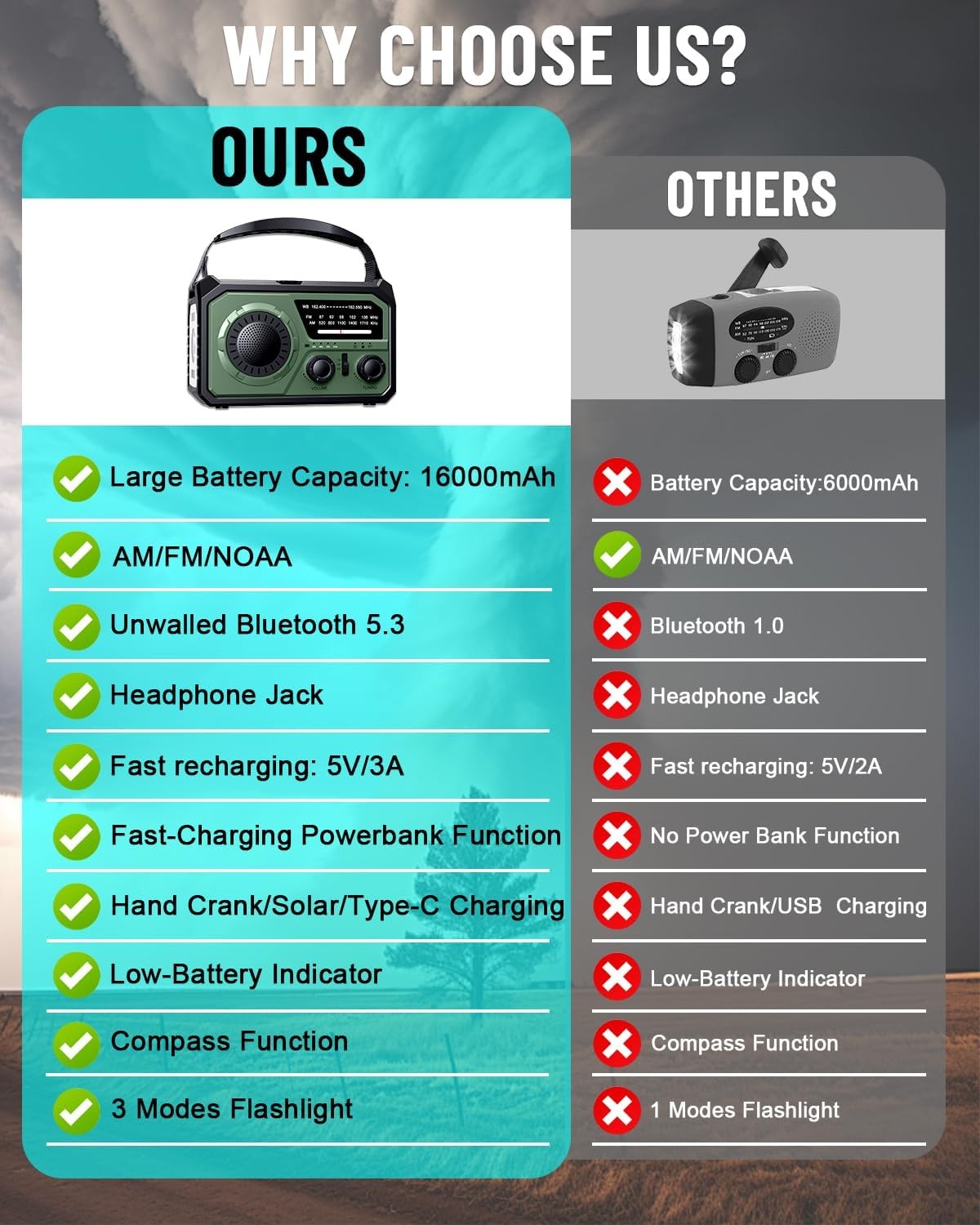 16000mAh Emergency Weather Radio, AM/FM/NOAA Weather Alert Radio Hand Crank/Sola