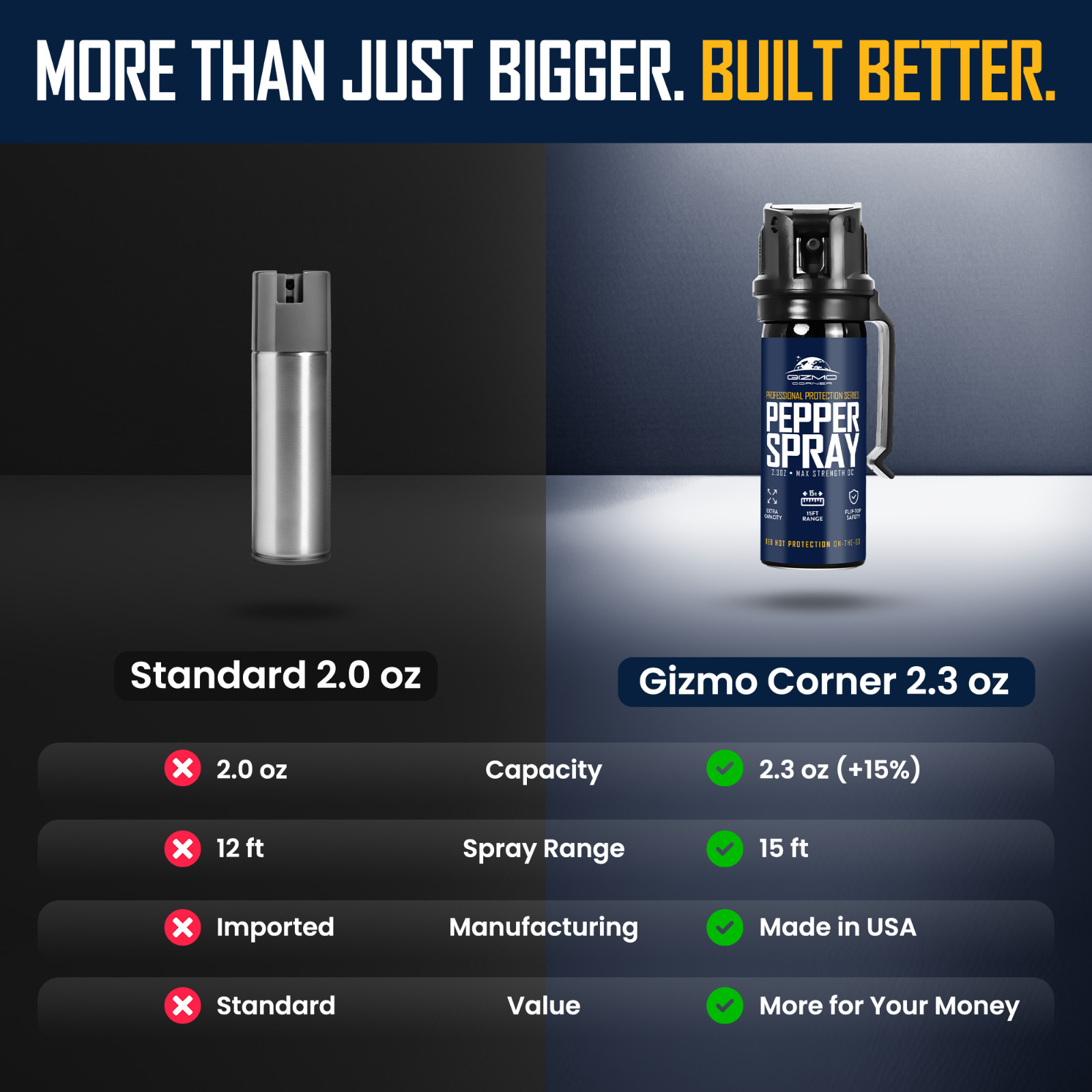 Gizmo Corner 2.3oz Pepper Spray 15ft Range Flip-Top Safety for Women Protection