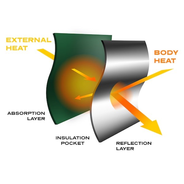 EMERGENCY ZONE 128 Heat Saver Dual Layer Insulating Blanket