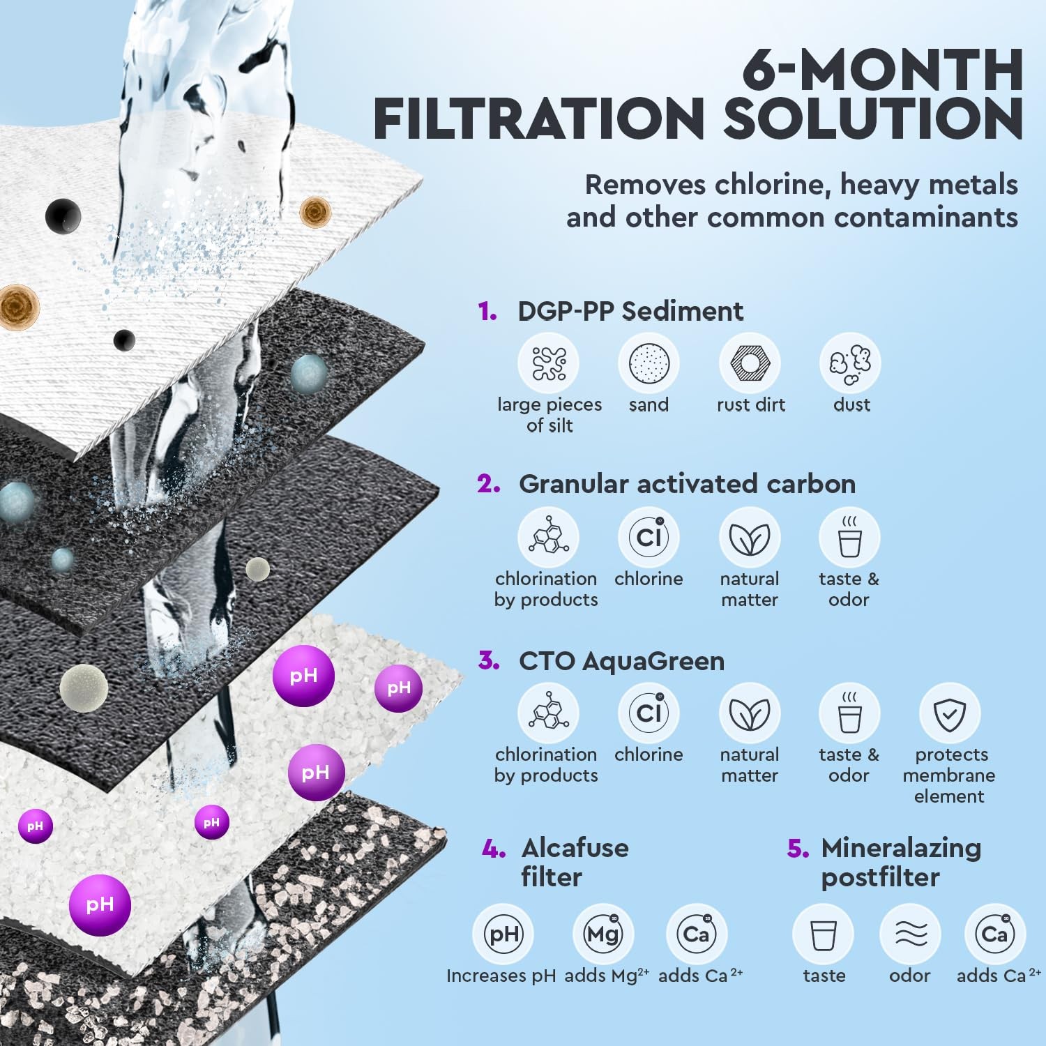Reverse Osmosis Filter, 5-Stage Replacement Kit without Pump with Alkalizer, Balanced…
