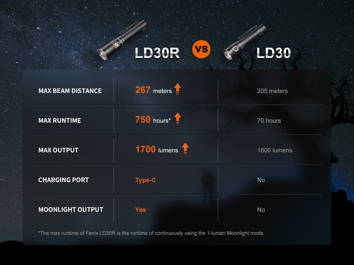 Fenix LD30R 1700 Lumen Everyday Carry Rechargeable Flashlight