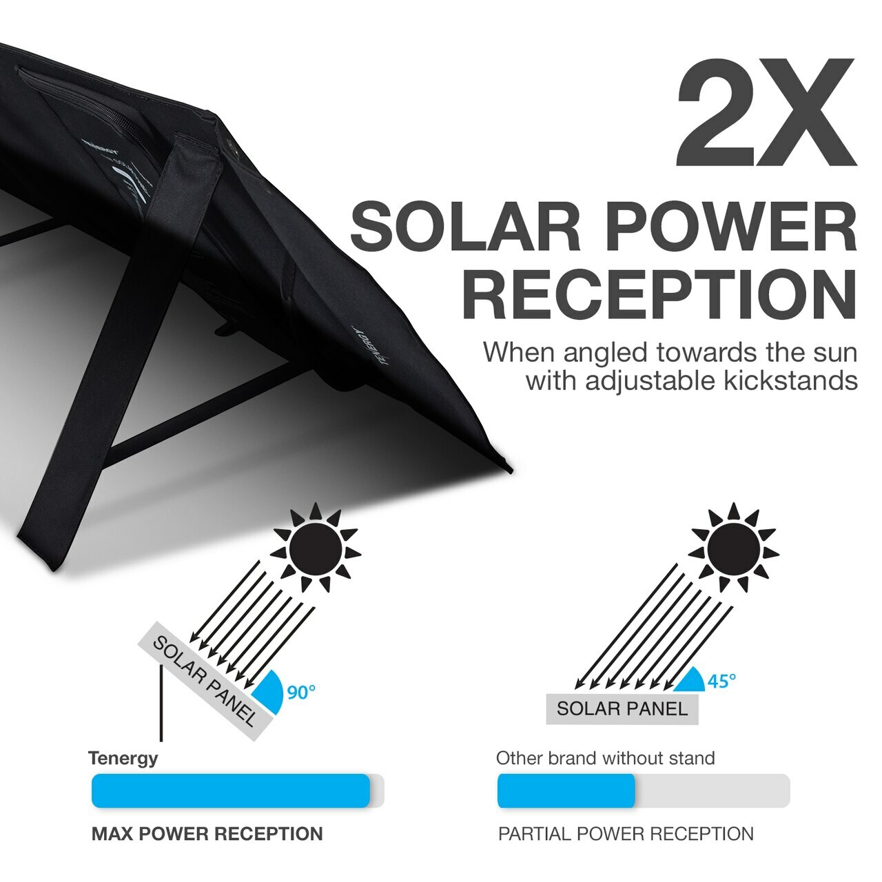 Tenergy Portable 60W Solar Panel Foldable Charger 18V Charging 5V USB CE ROHS