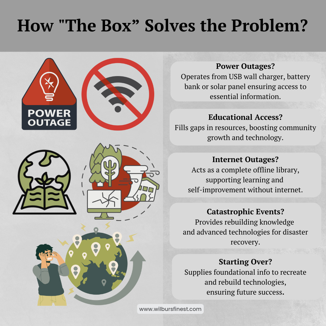 The BOX – The ultimate offline knowledge repository for preppers & survival USA