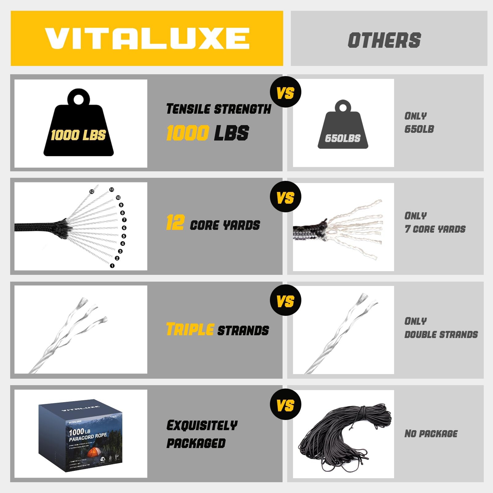 VITALUXE 1000lb Paracord Rope, 4mm 12 Triple Strands Paracord, 100ft, black