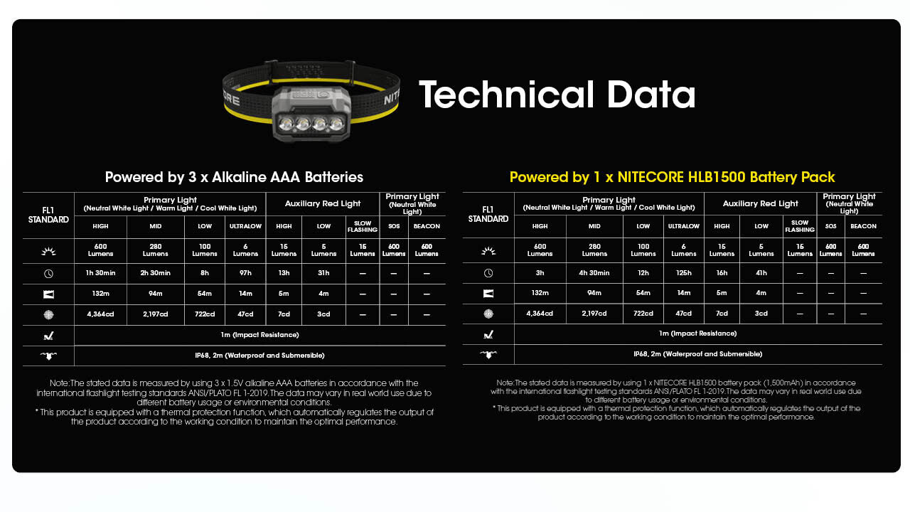 Nitecore HA23 UHE 600 Lumen AAA Headlamp with Multi-Color Temperatures (Black)